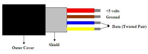 Inside a typical USB cable